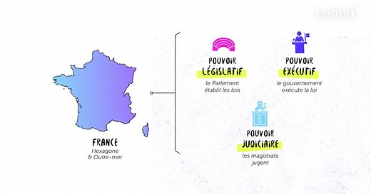 À quoi sert la séparation des pouvoirs ? | Lumni Enseignement