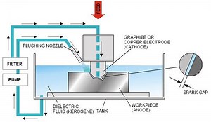 Electrical Discharge Machining (EDM): An In-Depth Guide - Mechanical Booster