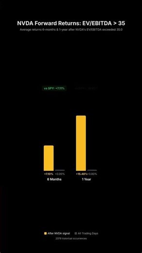NVDA's EV/EBITDA topped 35 over 2,000 times. What happened next?