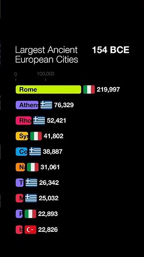 Largest Ancient European Cities #ancienthistory #barchartrace