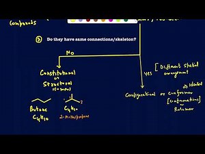 Isomers breakdown. Constitutional, conformational, and configurational isomers