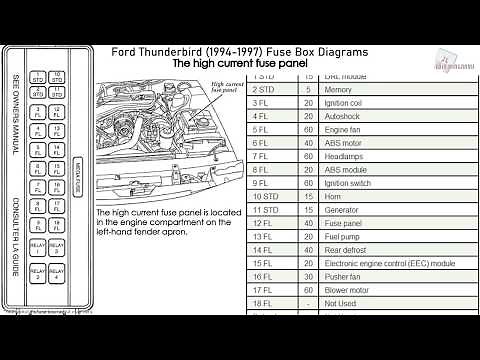 Ford Thunderbird (1994-1997) Fuse Box Diagrams