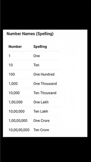 📝Number Names | One to One Crore | Learn Number Spelling | Basic Maths for Kids✏️