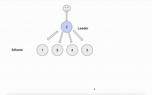 图解 Raft (分布式系统中的一致性问题)