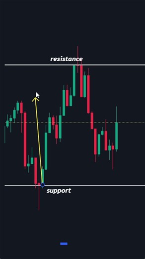 How to Master Support & Resistance Levels (All You Need to Know)