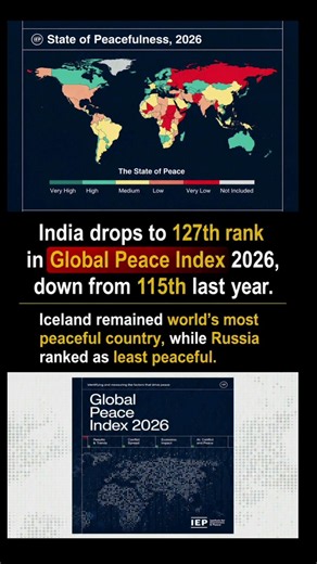 India Falls to 127th in Global Peace Index 2026#GlobalPeaceIndex #Iceland #Russia #Geopolitics