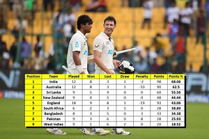 ICC World Test Championship points table (Updated) as of October 20 after IND vs NZ 2024 1st Test