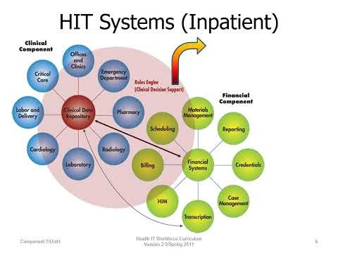 Health IT Systems - Part 1/12 (Unit 1).