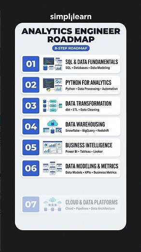 Analytics Engineer Roadmap 2026 | How to Become an Analytics Engineer | #Shorts | #Simplilearn