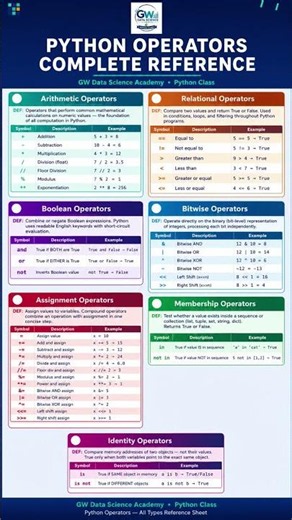 Python Operators |Complete Reference Sheet | All Operators in One Video 🔥🐍