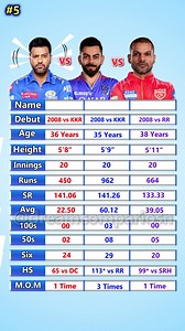 129K views · 290 reactions | Rohit Sharma vs Virat Kohli vs Shikhar Dhawan IPL Batting Comparison #cricket #ipl #viratkohli #rohitsharma #msdhoni #india #t #icc #cricketlovers #cricketfans #love #cricketer #indiancricket #indiancricketteam #dhoni #worldcup #teamindia #rcb #csk #bcci #cricketlover #sports #klrahul #lovecricket #cricketfever #cricketmerijaan #dream #instagram #cricketlife #psl | Dream Comparison | Facebook
