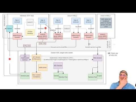 Magical localhost networking with Docker WSL2 Windows and Linux