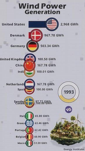 World Wind Power Generation | VGraphs