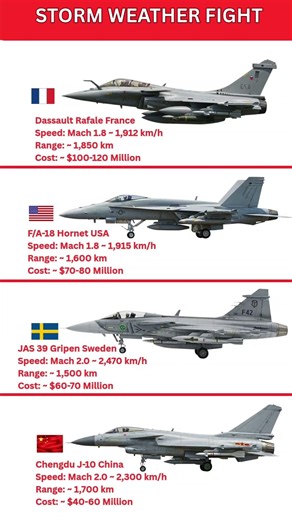 Storm Weather Air Combat Showdown – Rafale vs F/A-18 vs Gripen vs J-10 #strategicairlift #aircommand