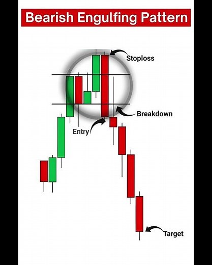 Bearish Engulfing Candlestick Pattern Explained – A Powerful Price Action Signal for Trend Reversal