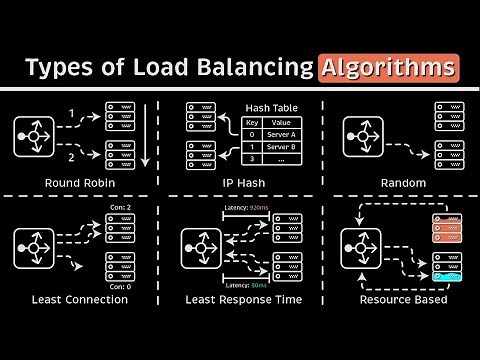 Types of Load Balancing Algorithms (Animated + Code Examples)