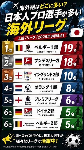 【海外組ランキング】日本人プロ選手が最も多い海外リーグは？TOP7⚽🇯🇵