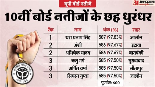 UP Board Result 2025 Class 10th Live: दसवीं के नतीजों में लड़कियों का कमाल! लड़कों से 7.2% ज्यादा लड़कियां सफल