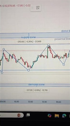 Trade with 80$in demo account profit target is 20$ back testing #trading #forex