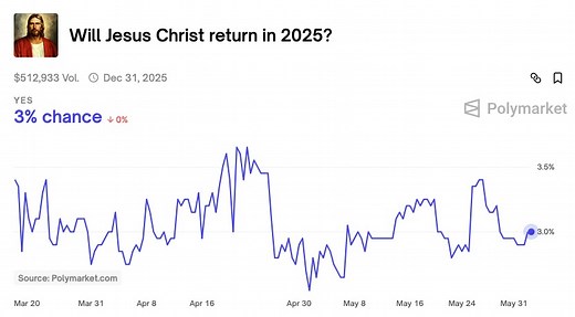 Will Jesus return in 2025? Traders bet half a million on Polymarket
