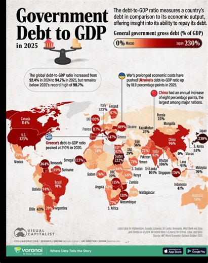 The world’s debt keeps climbing. In 2025, the global debt-to-GDP...