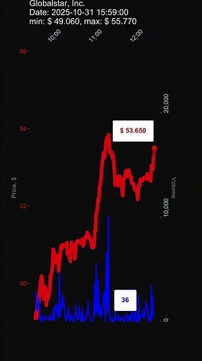 GSAT, Globalstar, Inc., 2025-10-31, stock prices dynamics, stock of the day