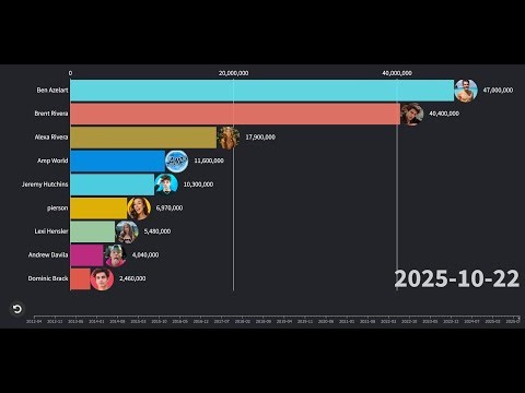 All of The Amp World Members - Subscriber Count (2012-2025)