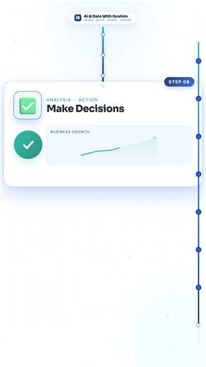 The Data Analysis Process in 40 Seconds