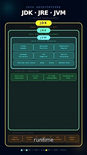 JVM vs JDK vs JRE Explained in 60 Seconds | Java Basics Made Simple