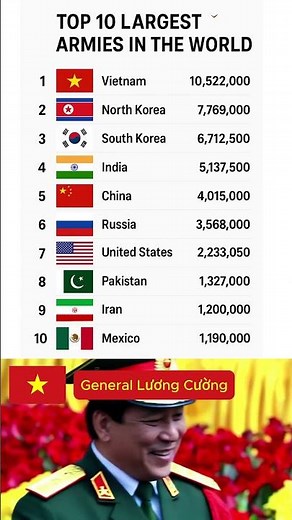 Top 10 Largest Armies in the World 2025 🌍 | Active + Reserve + Paramilitary Forces