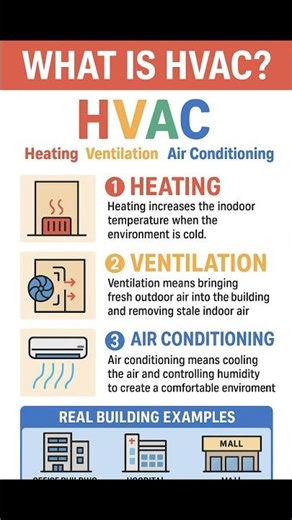 What is HVAC? | Heating, Ventilation & Air Conditioning Explained in the Simplest Way