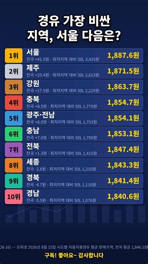 오피넷 시도별 경유값 순위, 1위 리터당 1887원…2위는 의외의 이 지역 #경유값 #기름값