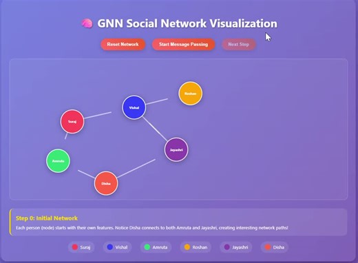 What are Graph Neural Networks (GNNs) and how do they work? | Suraj Paikekar posted on the topic | LinkedIn