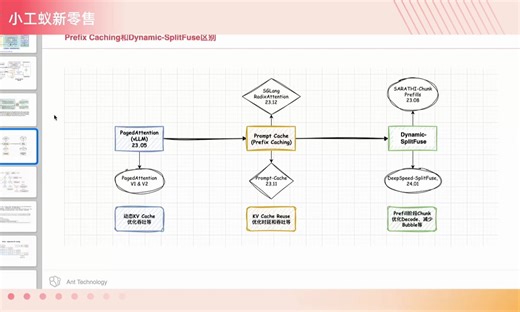 Prefix Caching原理和对大模型推理加速影响 #小工蚁