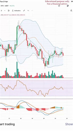 Master This Indicators list and how to use them correctly. It's very profitable Strategy used by professional Traders #Bollinger Bands #EMA#VOLUME#RSI#MACD