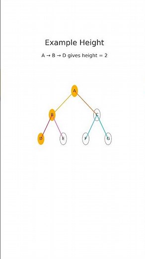 Height of binary tree
