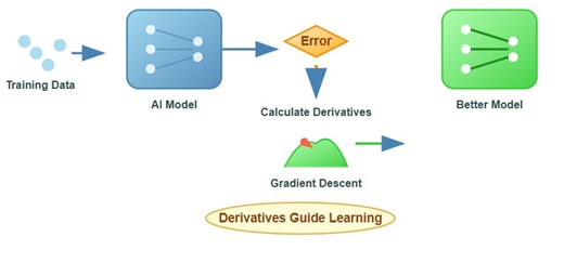 Day 13: Derivatives and Their Applications in AI/ML