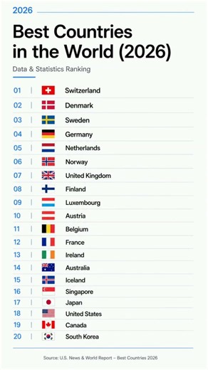 Which country ranks highest in 2026? Check out the Top 20 Best Countries in the World based