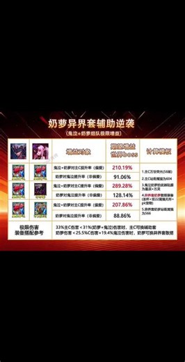 奶萝异界套逆袭！极限属强流对主C提升率反超5星星辰套近50% 通过鬼泣 奶萝组队实测计算，揭秘奶萝被忽视的“极限辅助流”。当异界套的属强增益达到阈值时，提升率远超5星星辰套。附上全职业通用计算模板，建议收藏备用。#DNF手游 #dnf手游攻略 #奶萝 #鬼泣 #DNF手游勇士创作团