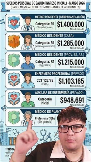 ¿CUÁNTO SE GANA EN ARGENTINA? 🇦🇷 Sueldos Marzo 2026🚨​📢​ #finance #finanzas #argentina#yt #reels