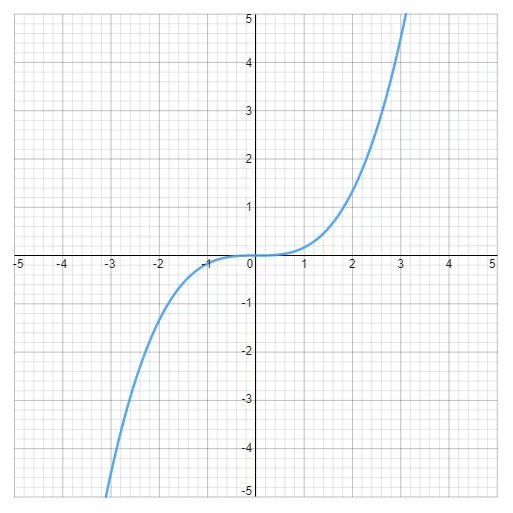 Fractional Derivatives using Cauchy's Integral Formula
