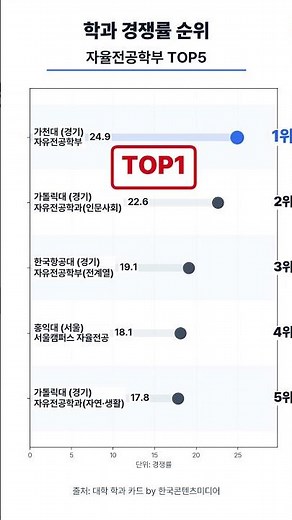 학과 경쟁률 순위 - 자율전공학부 대학교 TOP5