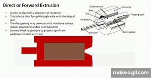 Extrusion Process and It's Types with Animation on Make a GIF
