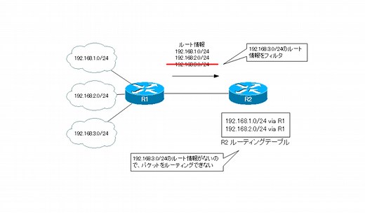 ルートフィルタの概要 | ネットワークのおべんきょしませんか？