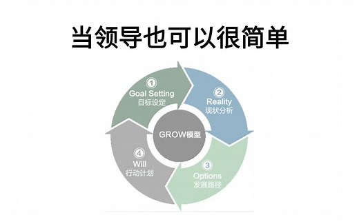 GROW模型——解决难题的万能模板