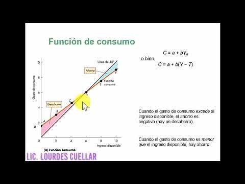 El modelo Keynesiano y la función de Consumo - Parte 1