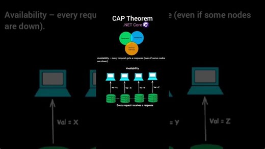 CAP Theorem in .NET Core | Coding Shorts #coding #shorts #dotnetcore #dotnet #azure #programming | Sadik Khan