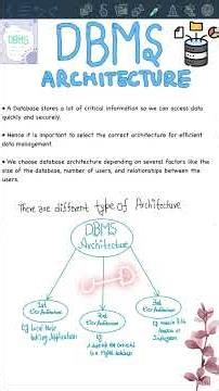 DBMS Architecture Made Super Simple! || #dbms #database #mysql
