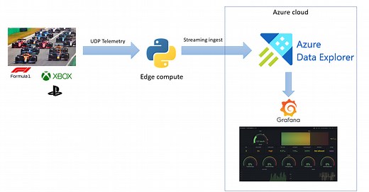 F1 telemetry analytics with ADX