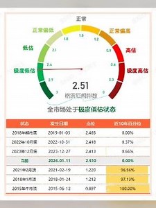 格雷厄姆指数创近十年新低，从可统计的全历史数据看，也已经进入全历史第三高。